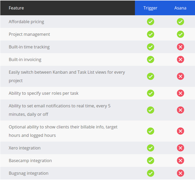 Trigger vs. Asana