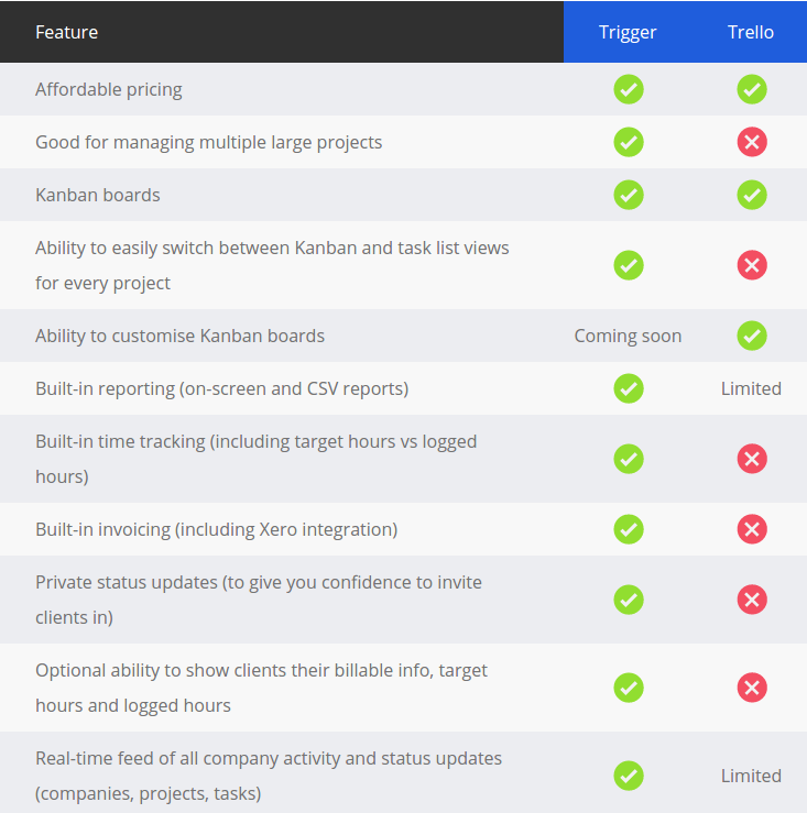 Trigger vs. Trello