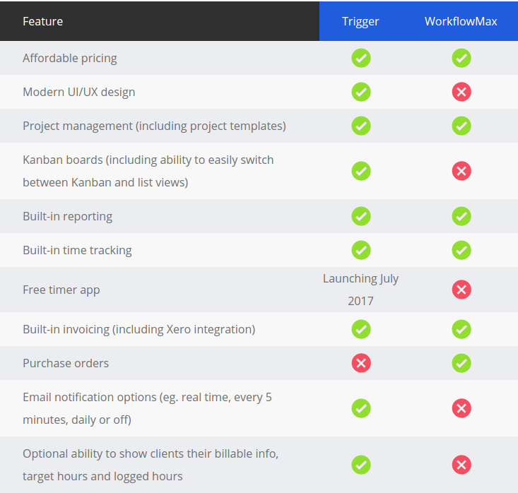 Trigger vs. WorkflowMax